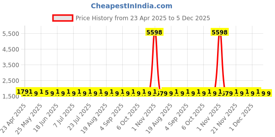 myntra.com SHADOW & SAINING Semi-Stitched Dress Material shadow & saining Price History Graph from 23 Apr 2025 to 5 Dec 2025