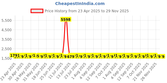 myntra.com SHADOW & SAINING Semi-Stitched Dress Material shadow & saining Price History Graph from 23 Apr 2025 to 28 Nov 2025