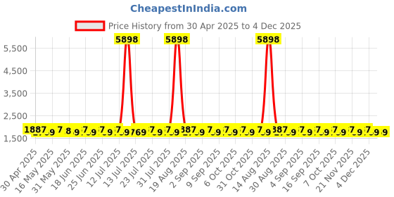 myntra.com SHADOW & SAINING Semi-Stitched Dress Material shadow & saining Price History Graph from 30 Apr 2025 to 4 Dec 2025