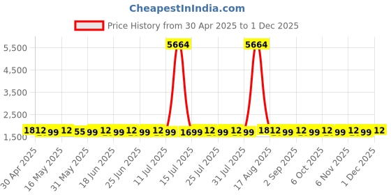 myntra.com SHADOW & SAINING Semi-Stitched Dress Material shadow & saining Price History Graph from 30 Apr 2025 to 1 Dec 2025