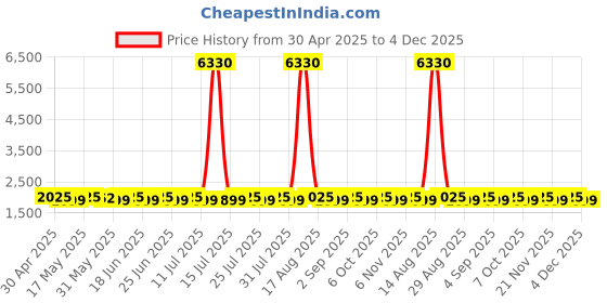 myntra.com SHADOW & SAINING Semi-Stitched Dress Material shadow & saining Price History Graph from 30 Apr 2025 to 3 Dec 2025
