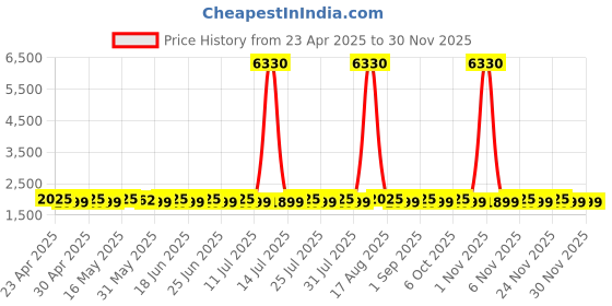 myntra.com SHADOW & SAINING Semi-Stitched Dress Material shadow & saining Price History Graph from 23 Apr 2025 to 27 Nov 2025