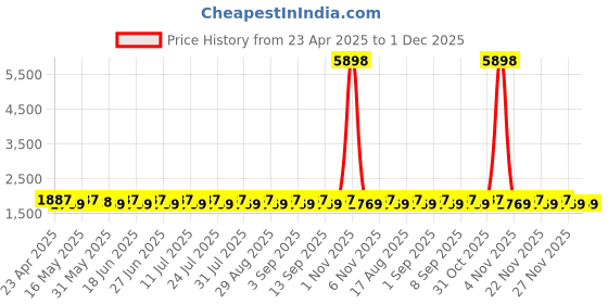myntra.com SHADOW & SAINING Semi-Stitched Dress Material shadow & saining Price History Graph from 23 Apr 2025 to 30 Nov 2025
