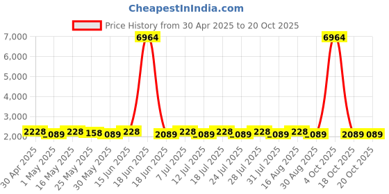 myntra.com SHADOW & SAINING Semi-Stitched Dress Material shadow & saining Price History Graph from 30 Apr 2025 to 20 Oct 2025