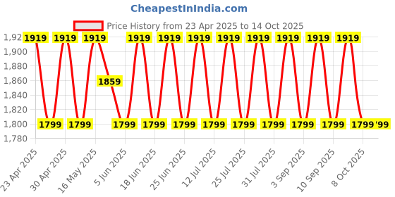 myntra.com SHADOW & SAINING Semi-Stitched Dress Material shadow & saining Price History Graph from 23 Apr 2025 to 14 Oct 2025