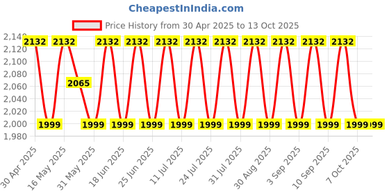 myntra.com SHADOW & SAINING Semi-Stitched Dress Material shadow & saining Price History Graph from 30 Apr 2025 to 13 Oct 2025