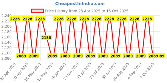 myntra.com SHADOW & SAINING Semi-Stitched Dress Material shadow & saining Price History Graph from 23 Apr 2025 to 14 Oct 2025