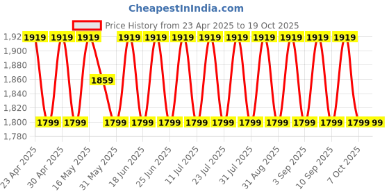 myntra.com SHADOW & SAINING Semi-Stitched Dress Material shadow & saining Price History Graph from 23 Apr 2025 to 18 Oct 2025