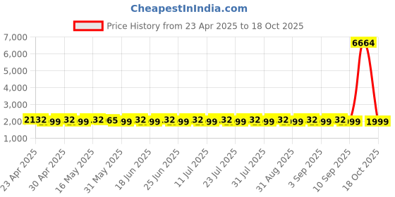 myntra.com SHADOW & SAINING Semi-Stitched Dress Material shadow & saining Price History Graph from 23 Apr 2025 to 18 Oct 2025