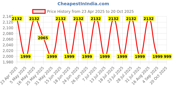 myntra.com SHADOW & SAINING Semi-Stitched Dress Material shadow & saining Price History Graph from 23 Apr 2025 to 17 Oct 2025