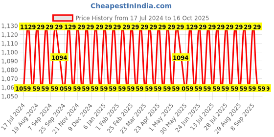 myntra.com SHADOW & SAINING Sequin Embroidered Pure Cotton Unstitched Dress Material shadow & saining Price History Graph from 17 Jul 2024 to 16 Oct 2025