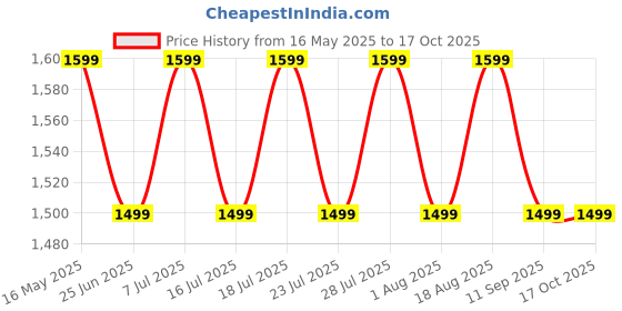 myntra.com SHADOW & SAINING Sequinned Embellished Zari Organza Banarasi Saree shadow & saining Price History Graph from 16 May 2025 to 17 Oct 2025