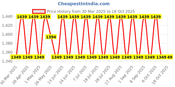 myntra.com SHADOW & SAINING Sequinned Embroidered Organza Unstitched Dress Material shadow & saining Price History Graph from 30 Mar 2025 to 17 Oct 2025