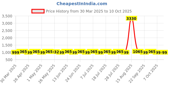 myntra.com SHADOW & SAINING Sequinned Thread Work Chanderi Cotton Unstitched Dress Material shadow & saining Price History Graph from 30 Mar 2025 to 9 Oct 2025
