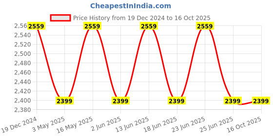 myntra.com shadow & saining SHADOW & SAININGEthnic Motifs Woven Design Straight Kurta with Pyjamas && Nehru Jacket shadow & saining Price History Graph from 19 Dec 2024 to 15 Oct 2025