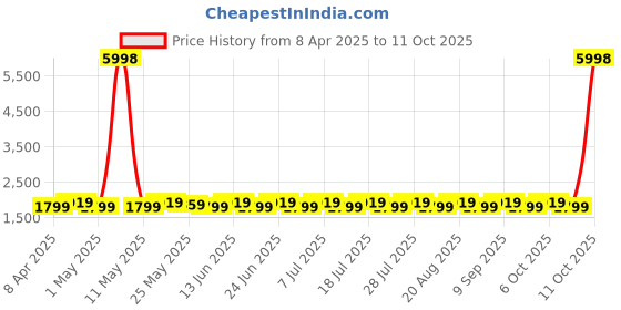 myntra.com shadow & saining SHADOW & SAININGFloral Embroidered Beads & Stones Organza Unstitched Dress Material shadow & saining Price History Graph from 8 Apr 2025 to 11 Oct 2025