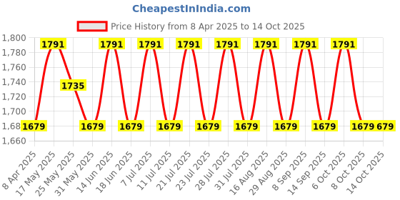 myntra.com shadow & saining SHADOW & SAININGFloral Embroidered Beads & Stones Unstitched Dress Material shadow & saining Price History Graph from 8 Apr 2025 to 14 Oct 2025