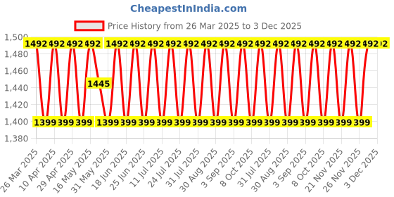 myntra.com shadow & saining SHADOW & SAININGFloral Embroidered Sequinned Silk Georgette Unstitched Dress Material shadow & saining Price History Graph from 26 Mar 2025 to 1 Dec 2025