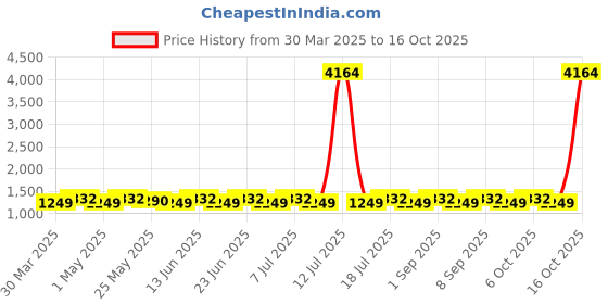 myntra.com shadow & saining SHADOW & SAININGFloral Embroidered Thread Work Organza Unstitched Dress Material shadow & saining Price History Graph from 30 Mar 2025 to 16 Oct 2025