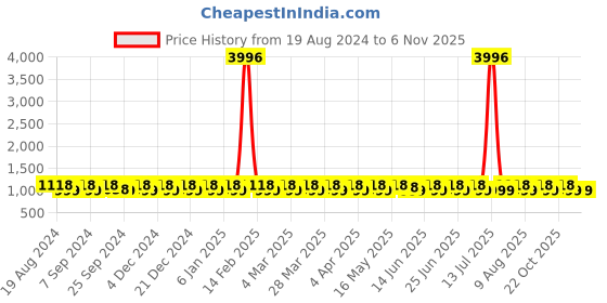 myntra.com SHADOW & SAINING Solid Silk Blend Saree shadow & saining Price History Graph from 19 Aug 2024 to 6 Nov 2025