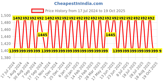 myntra.com SHADOW & SAINING Striped Banarasi Jacquard Unstitched Dress Material shadow & saining Price History Graph from 17 Jul 2024 to 17 Oct 2025