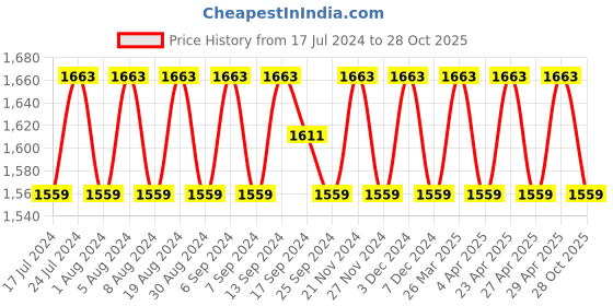 myntra.com SHADOW & SAINING Striped Embellished Unstitched Dress Material shadow & saining Price History Graph from 17 Jul 2024 to 28 Oct 2025