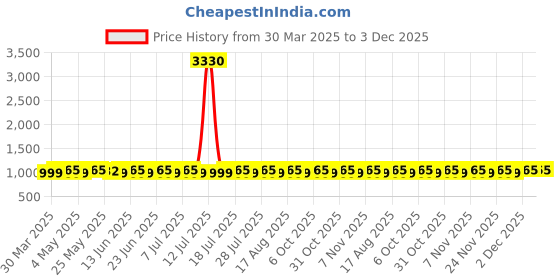 myntra.com SHADOW & SAINING Striped Embroidered Chanderi Cotton Unstitched Dress Material shadow & saining Price History Graph from 30 Mar 2025 to 2 Dec 2025