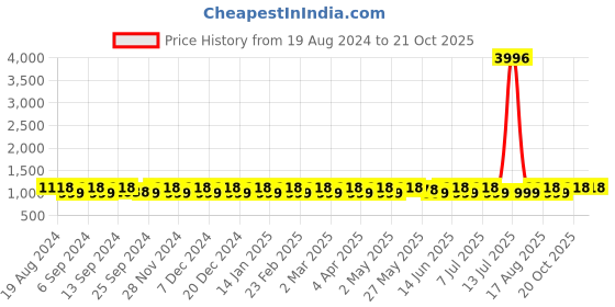 myntra.com SHADOW & SAINING Striped Embroidered Saree shadow & saining Price History Graph from 19 Aug 2024 to 20 Oct 2025