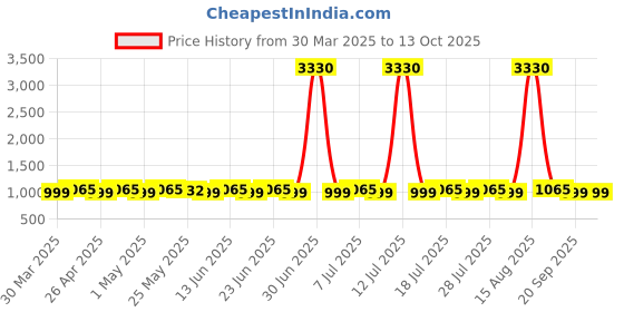 myntra.com SHADOW & SAINING Striped Embroidered Sequinned Chanderi Cotton Unstitched Dress Material shadow & saining Price History Graph from 30 Mar 2025 to 12 Oct 2025