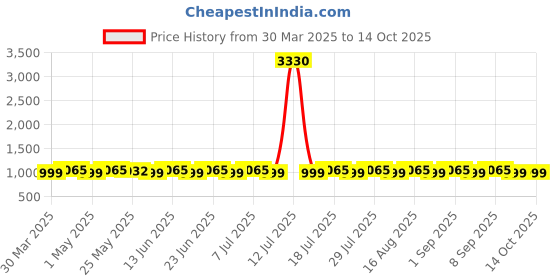 myntra.com SHADOW & SAINING Striped Embroidered Sequinned Chanderi Cotton Unstitched Dress Material shadow & saining Price History Graph from 30 Mar 2025 to 14 Oct 2025
