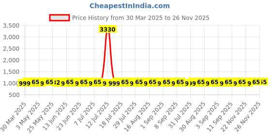 myntra.com SHADOW & SAINING Striped Embroidered Sequinned Chanderi Cotton Unstitched Dress Material shadow & saining Price History Graph from 30 Mar 2025 to 25 Nov 2025