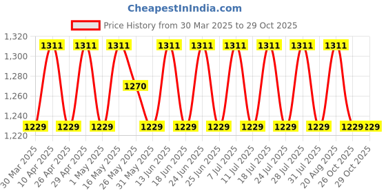 myntra.com SHADOW & SAINING Striped Embroidered Sequinned Gadwal Cotton Unstitched Dress Material shadow & saining Price History Graph from 30 Mar 2025 to 28 Oct 2025