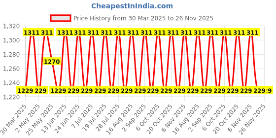 myntra.com SHADOW & SAINING Striped Embroidered Sequinned Gadwal Cotton Unstitched Dress Material shadow & saining Price History Graph from 30 Mar 2025 to 22 Nov 2025