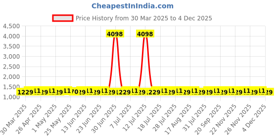 myntra.com SHADOW & SAINING Striped Embroidered Sequinned Gadwal Cotton Unstitched Dress Material shadow & saining Price History Graph from 30 Mar 2025 to 4 Dec 2025