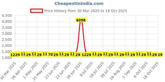 myntra.com SHADOW & SAINING Striped Embroidered Sequinned Gadwal Cotton Unstitched Dress Material shadow & saining Price History Graph from 30 Mar 2025 to 18 Oct 2025