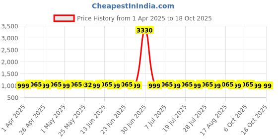 myntra.com SHADOW & SAINING Striped Embroidered Sequinned Jacquard Unstitched Dress Material shadow & saining Price History Graph from 1 Apr 2025 to 17 Oct 2025