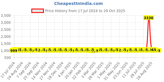 myntra.com SHADOW & SAINING Striped Embroidered Sequinned Pure Cotton Unstitched Dress Material shadow & saining Price History Graph from 17 Jul 2024 to 29 Oct 2025