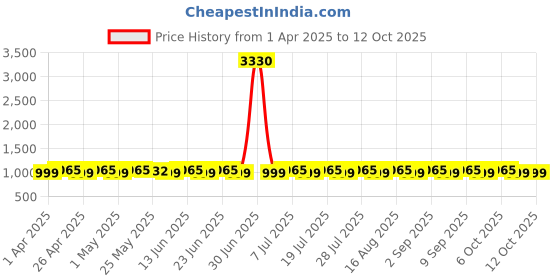 myntra.com SHADOW & SAINING Striped Embroidered Sequinned Unstitched Dress Material shadow & saining Price History Graph from 1 Apr 2025 to 11 Oct 2025