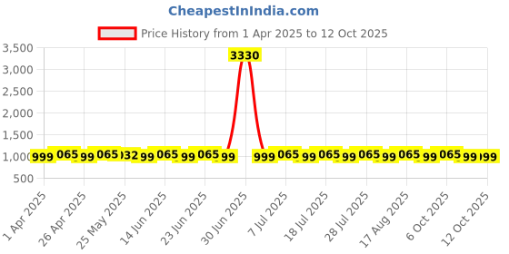 myntra.com SHADOW & SAINING Striped Embroidered Sequinned Unstitched Dress Material shadow & saining Price History Graph from 1 Apr 2025 to 12 Oct 2025