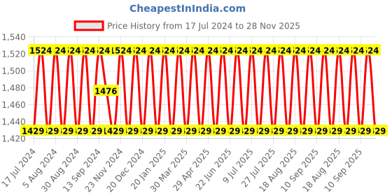 myntra.com SHADOW & SAINING Striped Embroidered Unstitched Dress Material shadow & saining Price History Graph from 17 Jul 2024 to 28 Nov 2025