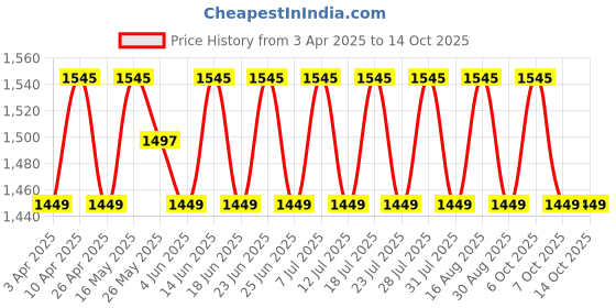 myntra.com SHADOW & SAINING Striped Embroidered Unstitched Dress Material shadow & saining Price History Graph from 3 Apr 2025 to 14 Oct 2025