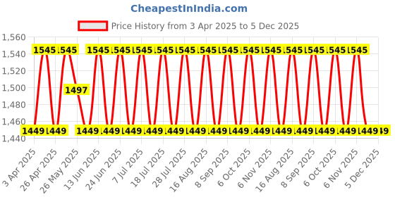 myntra.com SHADOW & SAINING Striped Embroidered Zari Semi-Stitched Dress Material shadow & saining Price History Graph from 3 Apr 2025 to 5 Dec 2025
