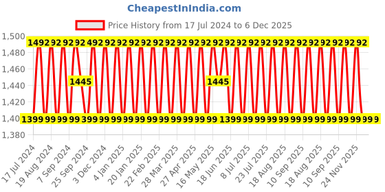 myntra.com SHADOW & SAINING Striped Jacquard Unstitched Dress Material shadow & saining Price History Graph from 17 Jul 2024 to 5 Dec 2025