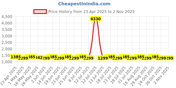 myntra.com SHADOW & SAINING Striped Saree shadow & saining Price History Graph from 23 Apr 2025 to 1 Nov 2025