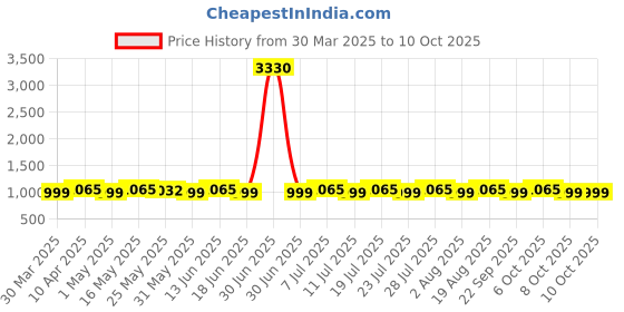 myntra.com SHADOW & SAINING Striped Sequinned Chanderi Unstitched Dress Material shadow & saining Price History Graph from 30 Mar 2025 to 9 Oct 2025