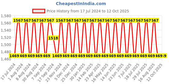myntra.com SHADOW & SAINING Striped Thread Work Unstitched Dress Material shadow & saining Price History Graph from 17 Jul 2024 to 11 Oct 2025