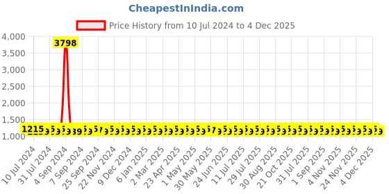 myntra.com SHADOW & SAINING Striped Unstitched Dress Material shadow & saining Price History Graph from 10 Jul 2024 to 4 Dec 2025