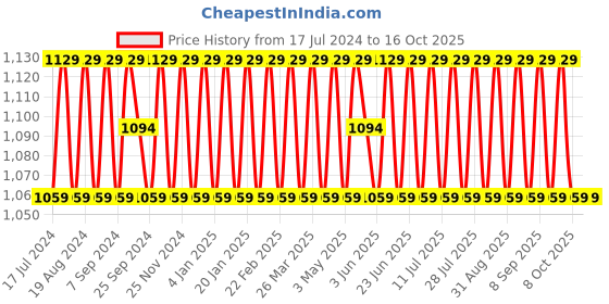 myntra.com SHADOW & SAINING Striped Unstitched Dress Material shadow & saining Price History Graph from 17 Jul 2024 to 15 Oct 2025