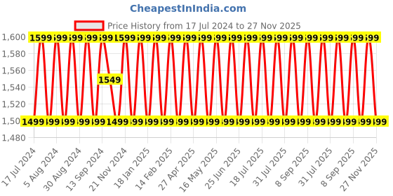 myntra.com SHADOW & SAINING Striped Woven Design Gotta Patti Detailed Unstitched Dress Material shadow & saining Price History Graph from 17 Jul 2024 to 27 Nov 2025