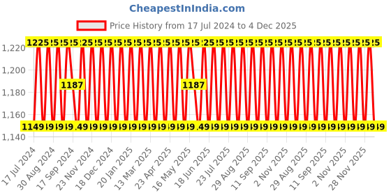 myntra.com SHADOW & SAINING Striped Woven Design Organza Unstitched Dress Material shadow & saining Price History Graph from 17 Jul 2024 to 4 Dec 2025